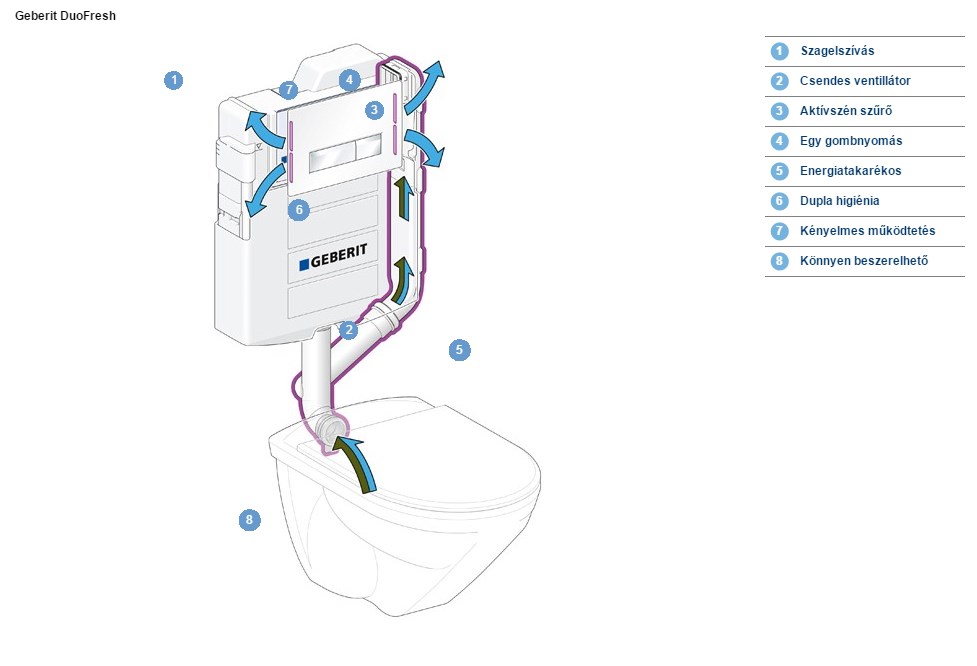 skat Sædvanlig Sidelæns Geberit DuoFresh fali WC szerelőelem Sigma 40 nyomólappal (Beépített  szagelszívóval) | Groszmann Épületgépészet